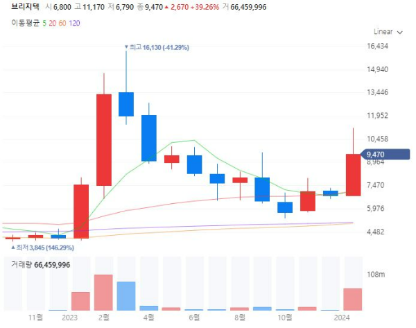케이뱅크IPO관련주대장주수혜주TOP5_브리지텍