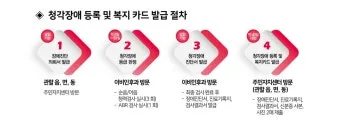 보청기 지원금 대상 금액 신청서류 보건소 절차_16