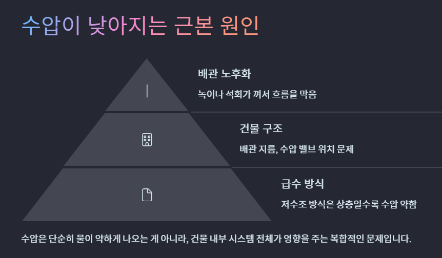 수압이 낮아지는 근본 원인