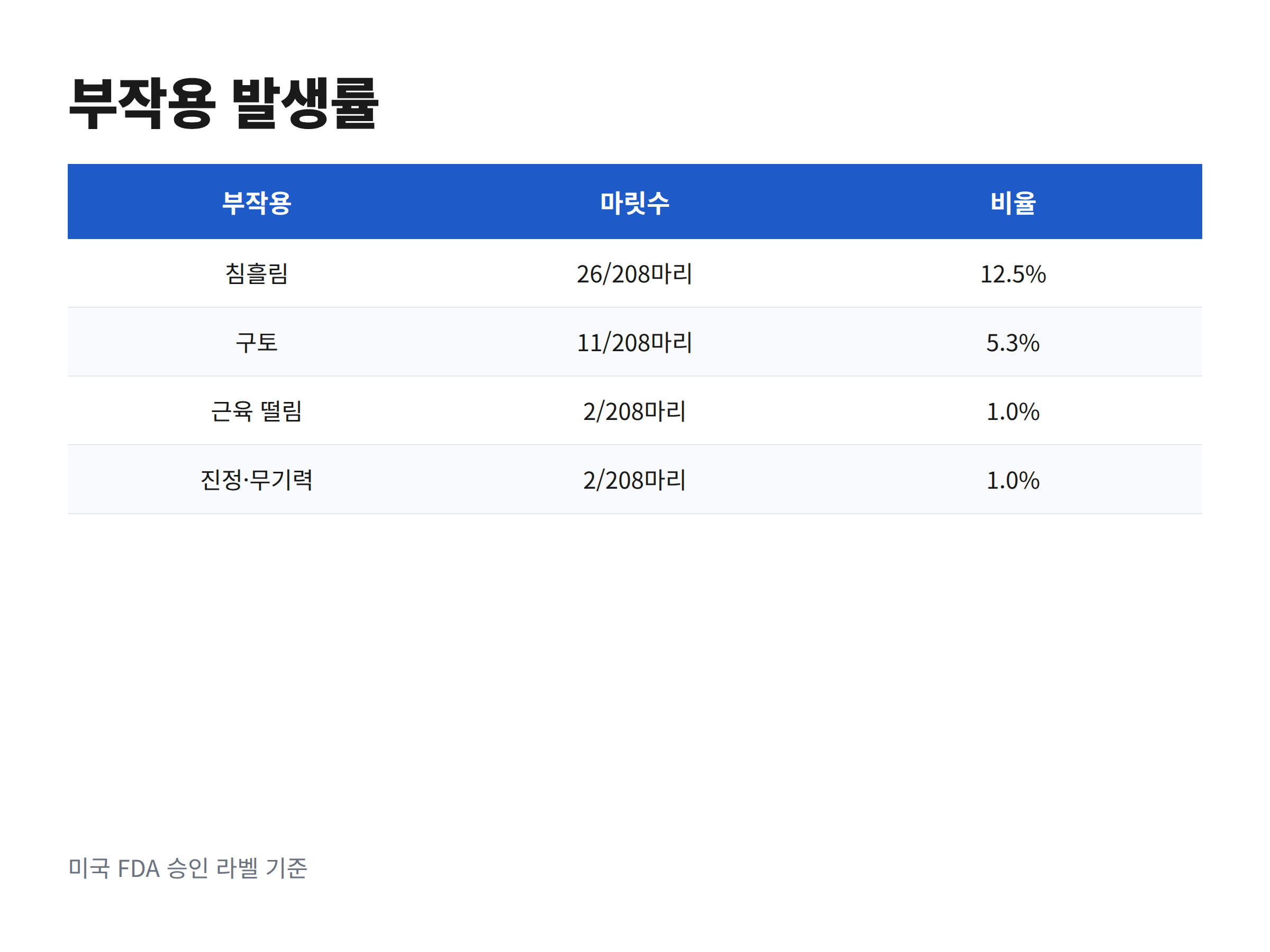 마로피탄트를 투여한 개에게 보고된 침흘림과 구토 등 부작용 발생률을 정리한 표