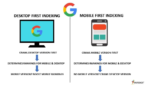 모바일 우선 인덱싱