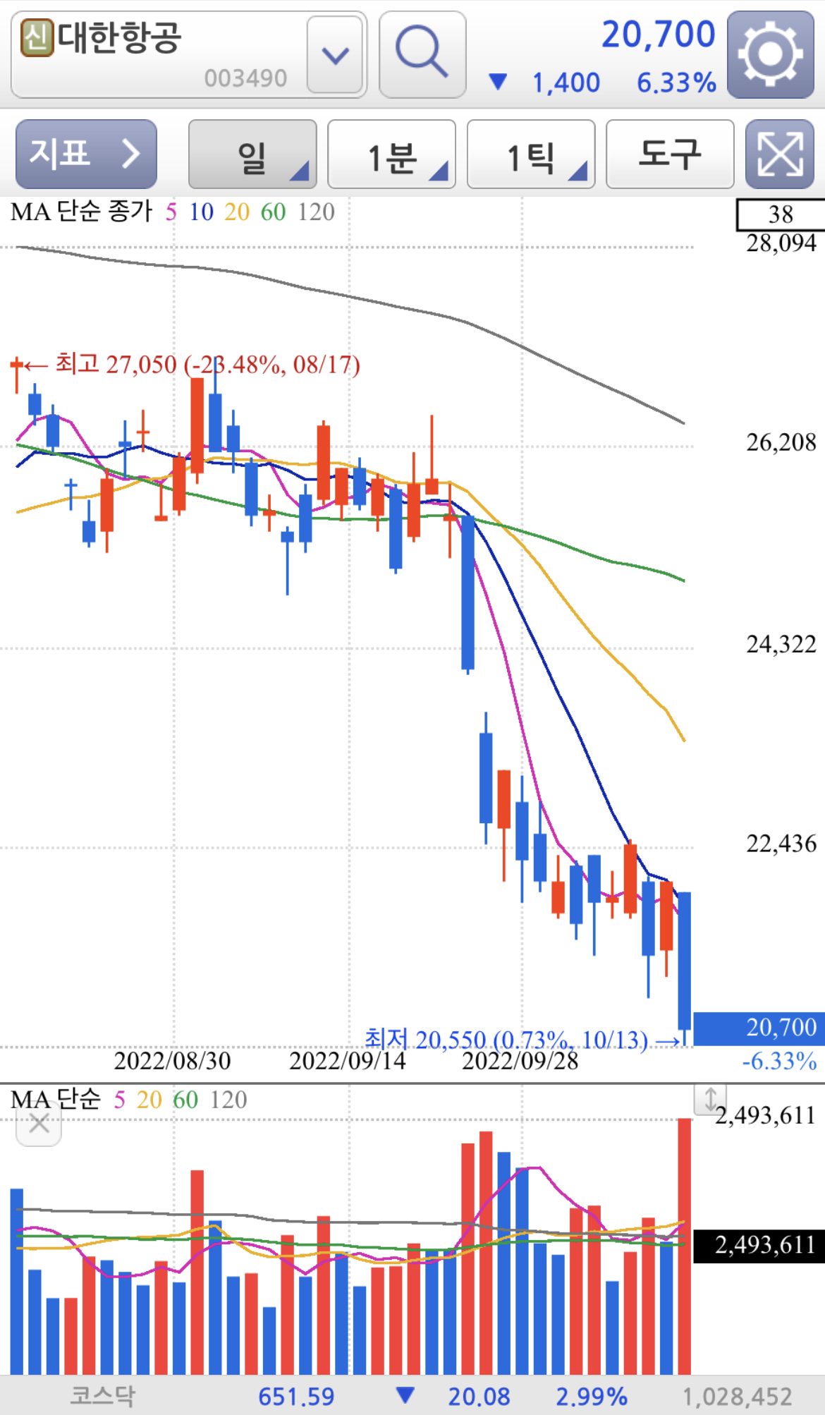 오늘자 대한항공 주식현황