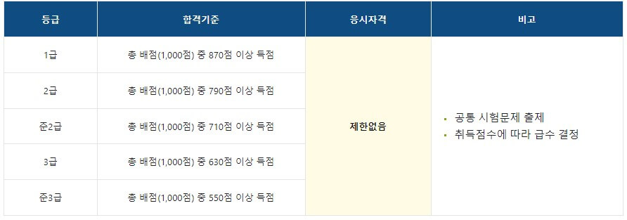 한국 실용 글쓰기 등급표