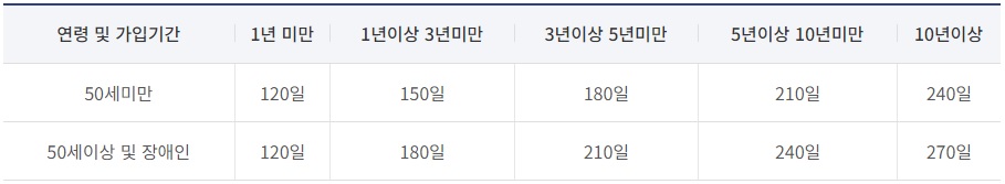 실업급여 최대 기간