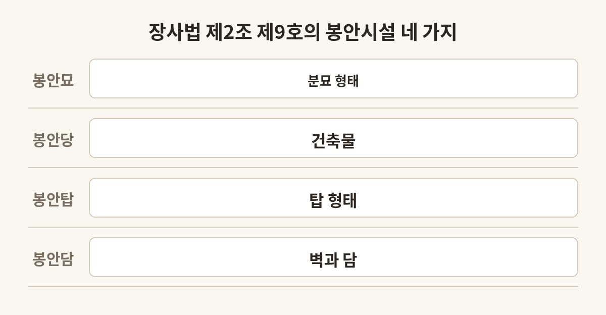 장사법이 정한 봉안시설 네 가지와 법이 적은 형태