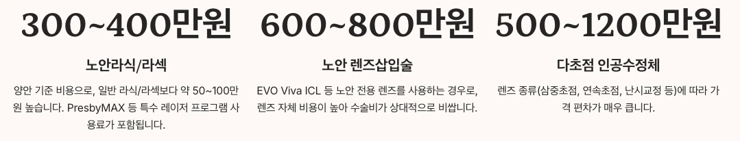 노안 수술 비용 현황 수치 정리