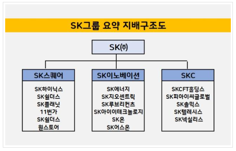 SK그룹 요약 지배구조도