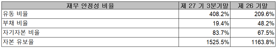 대보마그네틱 재무 안정성 비율