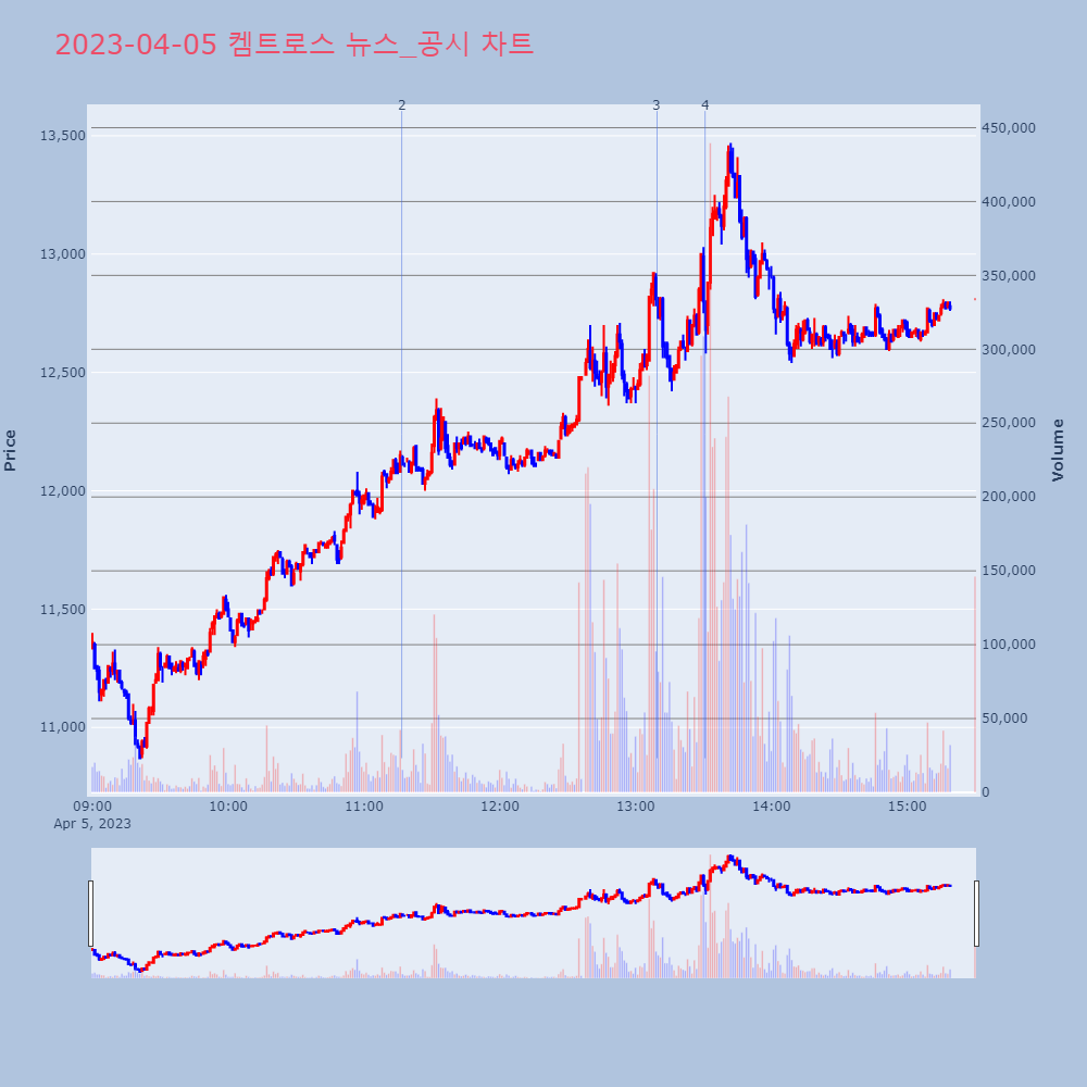 켐트로스_뉴스공시차트