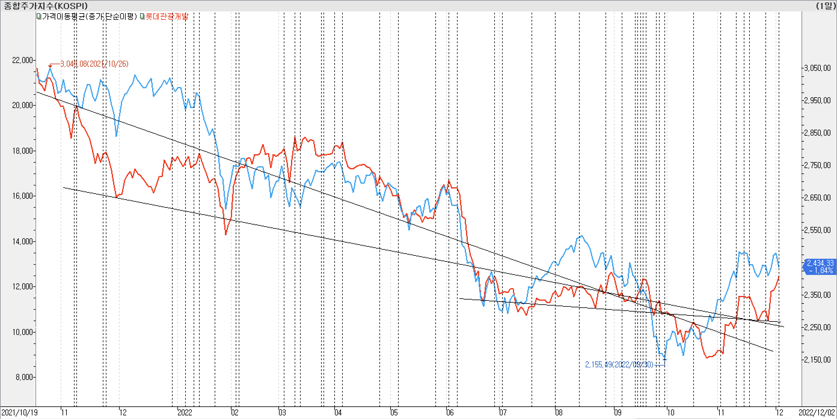2. 종가선 차트 비교 - 롯데관광개발