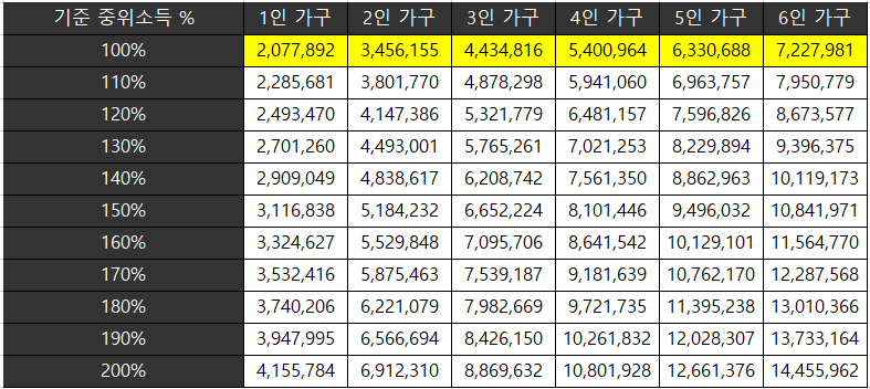 2023년도 기준 중위소득표