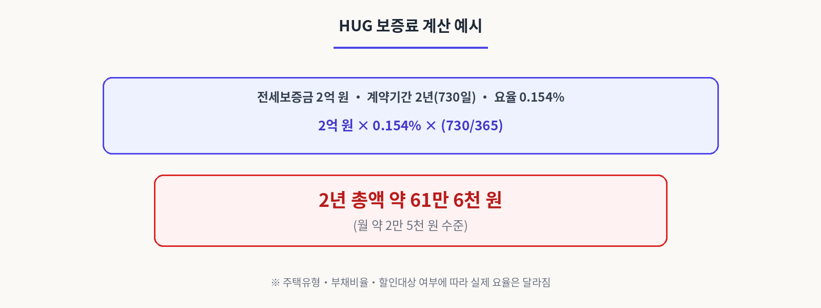 HUG보증료 계산 예시