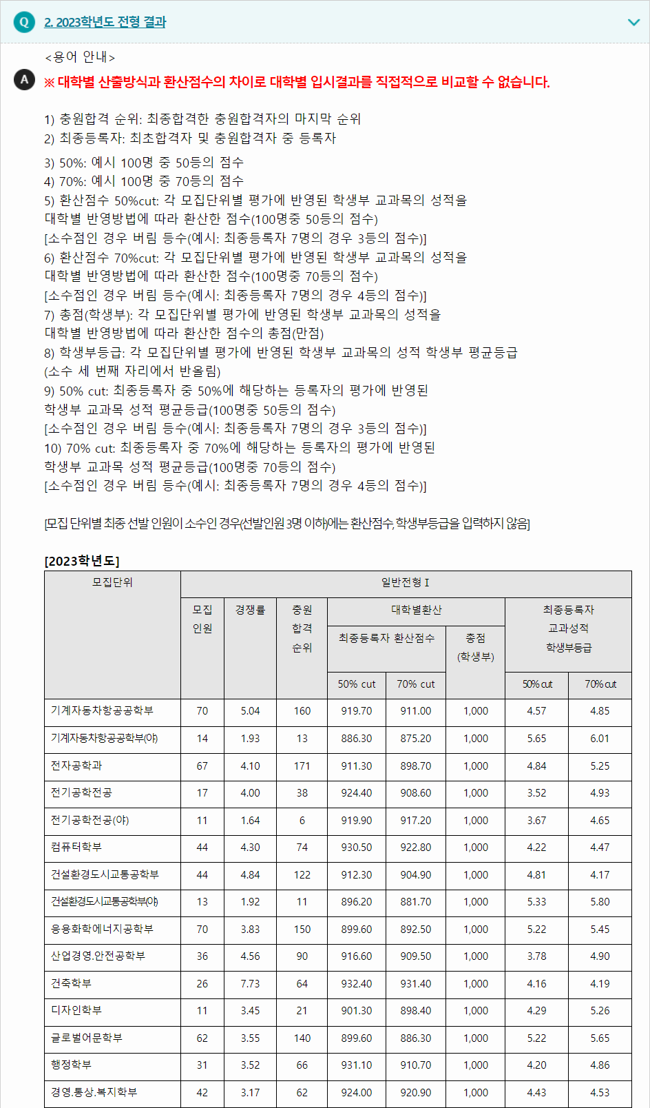 2023학년도 한국교통대학교 학생부교과전형 전형 결과
