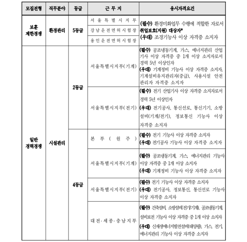 도로교통공단 모집분야 지원자격