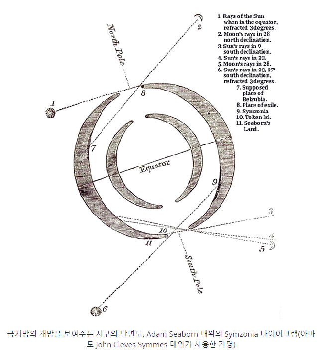 극지방의 개방을 보여주는 지구의 단면도