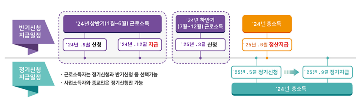 근로장려금 신청기간