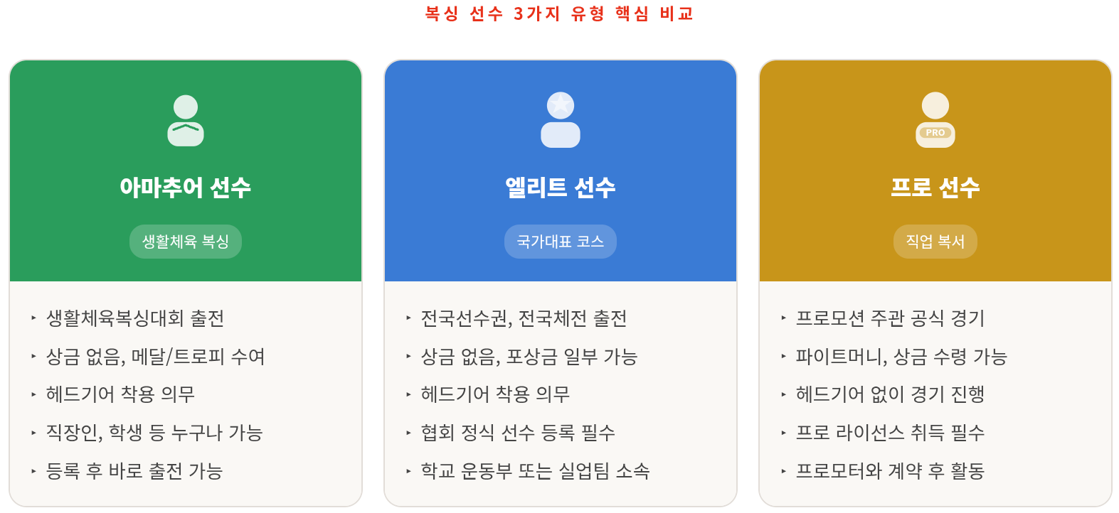복싱 프로, 엘리트, 아마추어 &mdash; 뭐가 다르고 어떻게 준비하나요
