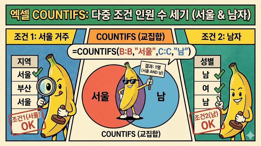 COUNTIFS: 조건이 여러 개일 때(예: "서울" 사는 "남자") 인원 수 세기