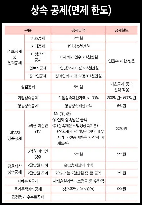 2025년 상속세 면제 한도액 주요 내용 정리_2