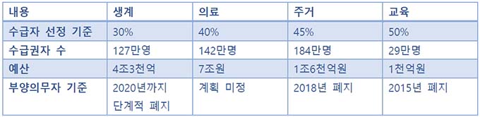 급여별 부양의무자 기준