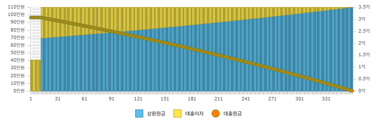 신혼희망타운 수익공유형 모기지 상환 구조 예시 그래프