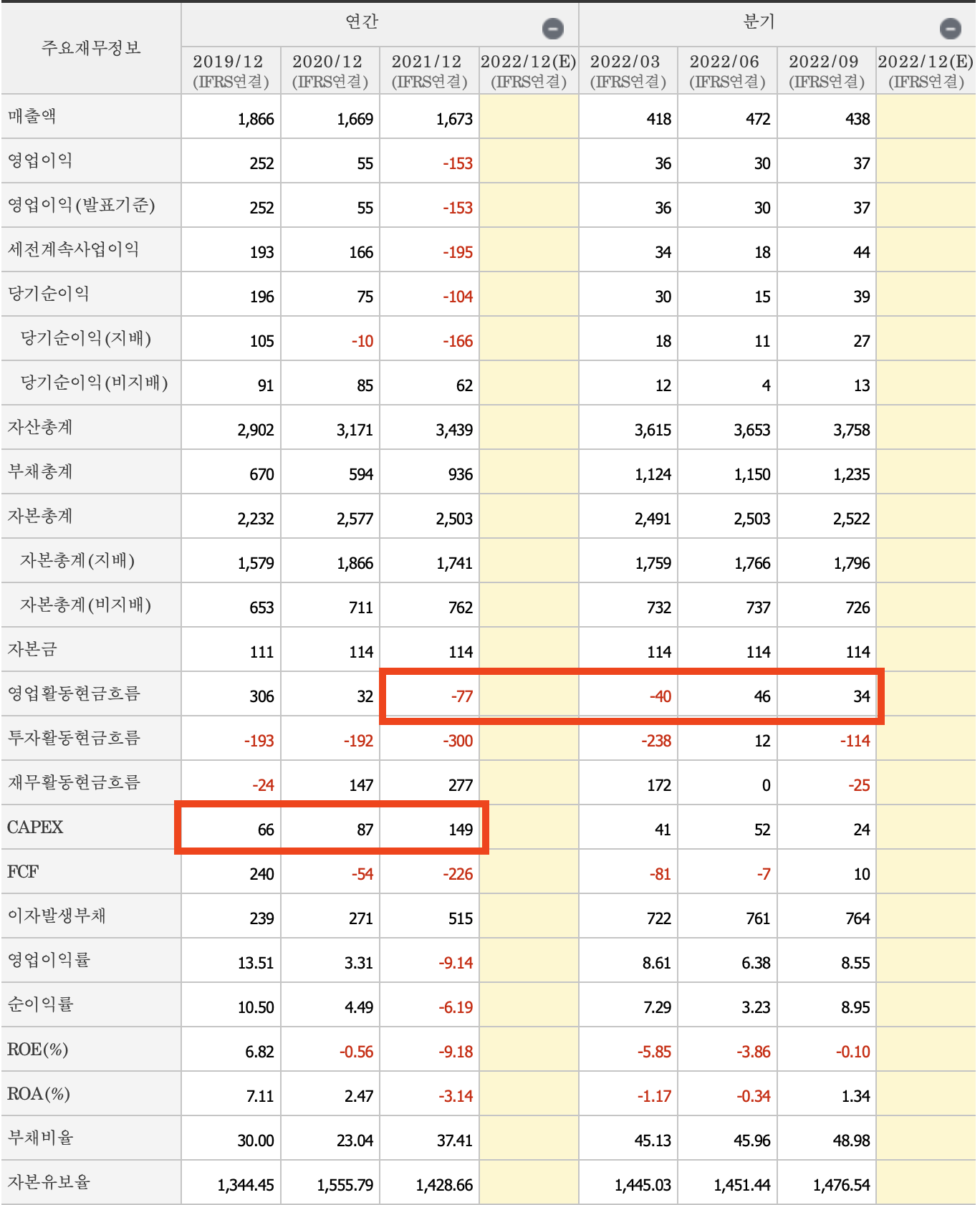 주요재무제표정보-삼천당제약