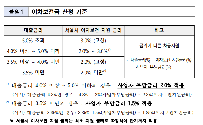 이차보전금