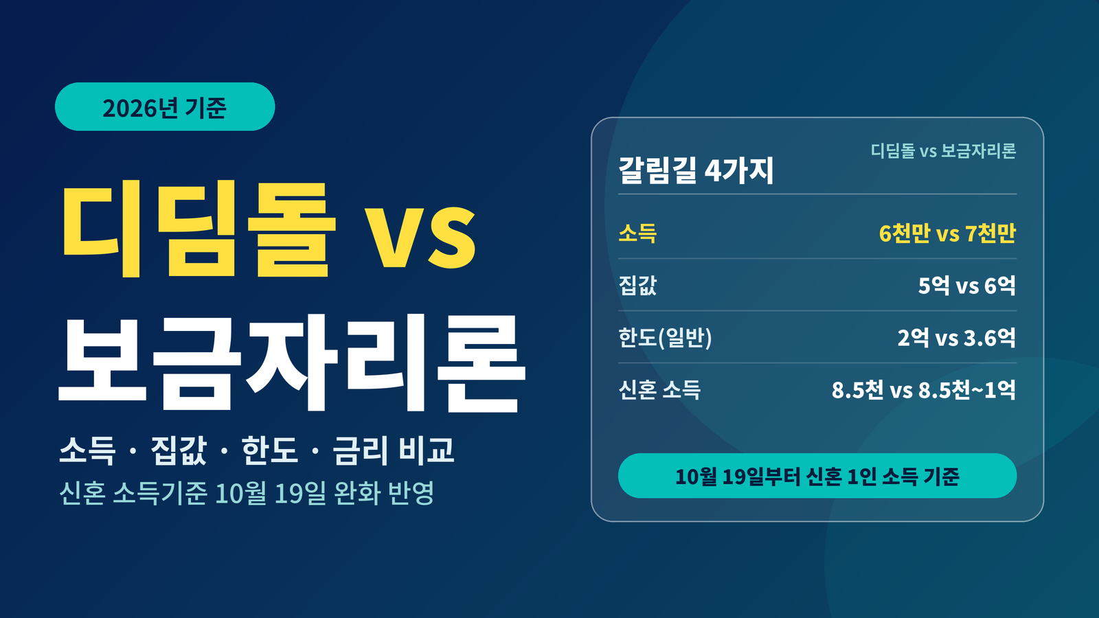 2026 디딤돌대출 vs 보금자리론 비교 소득 집값 한도 금리 신혼 소득기준 10월 19일 완화