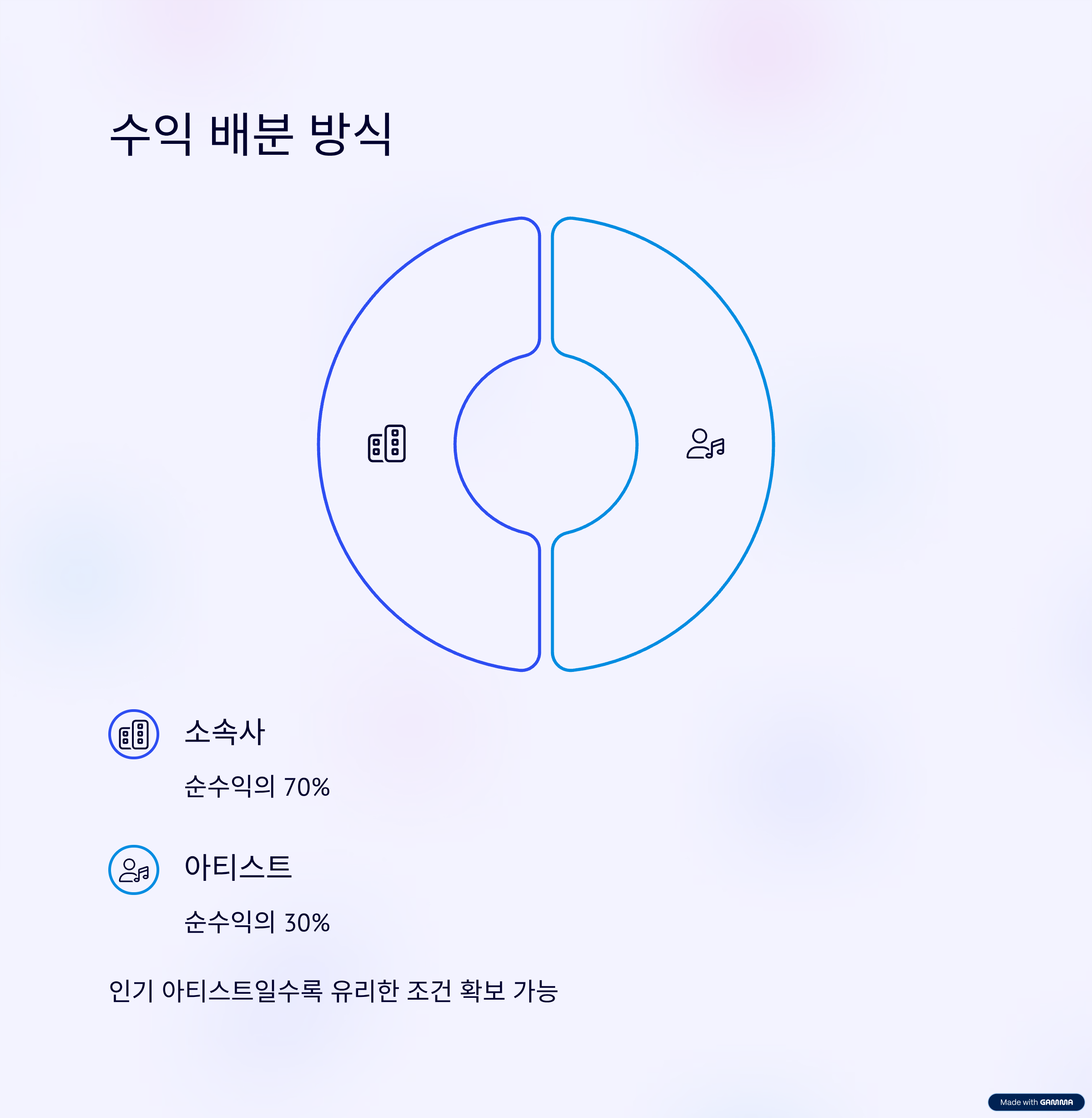 수익 배분 방식