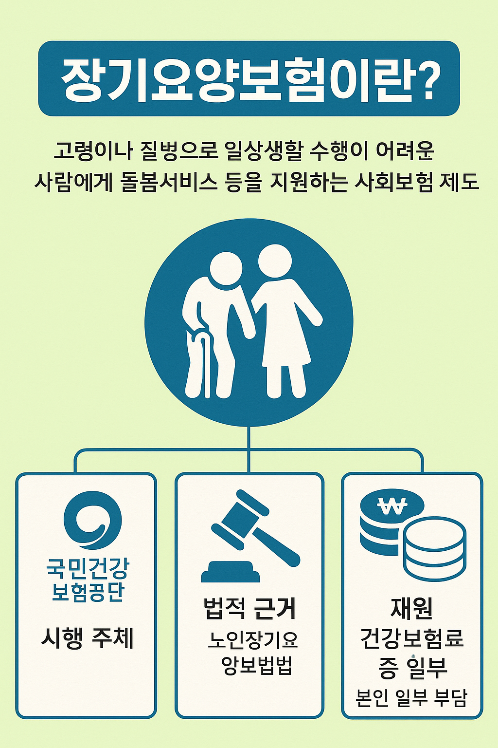 장기요양보험의 정의와 시행주체, 법적 근거, 재원을 시각화한 인포그래픽. 노인과 돌봄 상징 아이콘 포함.