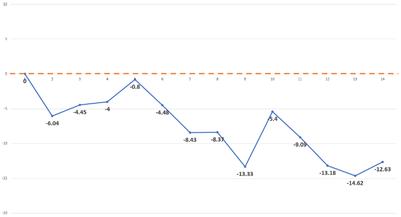미국주식 무한매수법 SOXL 2-3주차 매매일지. 수익률 변화