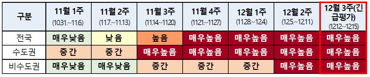 코로나19-위험도-평가-결과