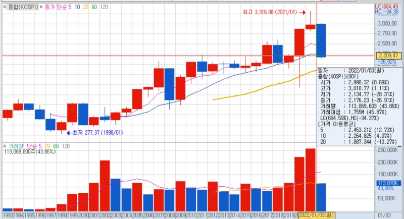 2022년-코스피-지수
