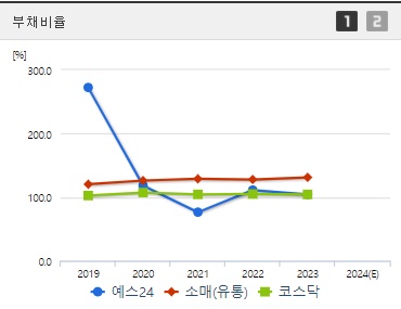 예스24 주가 부채비율