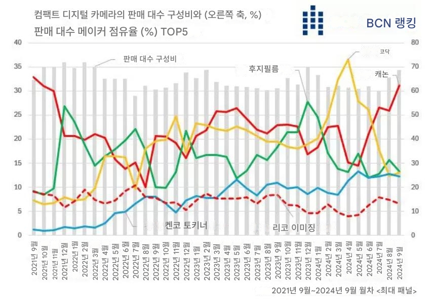 컴팩트 카메라 인기