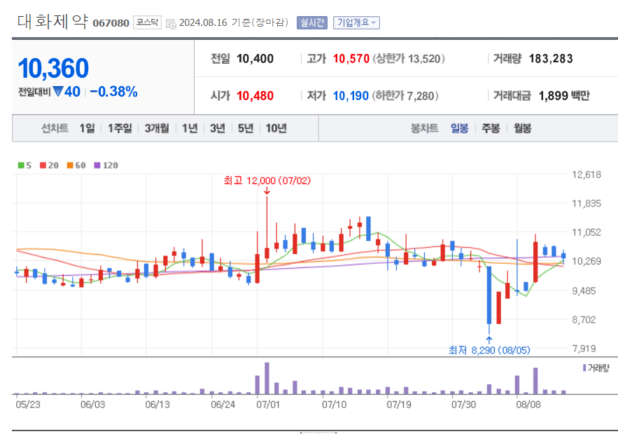 비만치료제-관련주-대화제약-일봉차트