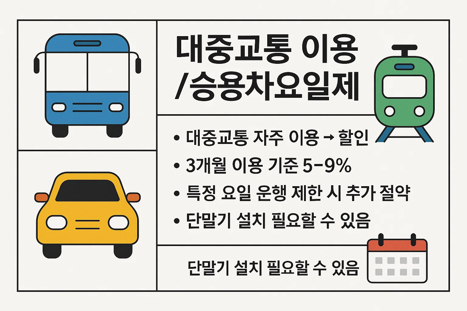 자동차 책임보험료를 절약할 수 있는 대중교통 이용 및 승용차요일제 특약 인포그래픽. 3개월 이용 기준 5~9% 할인, 특정 요일 운행 제한 시 추가 절약 가능한 정보를 정리한 이미지.