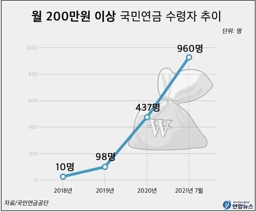 [재테크] 국민연금 월200만원이나 받는다고?...부럽!...받는 방법