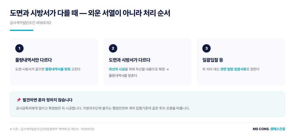 도면과 시방서가 다를 때 처리 흐름 도해 &mdash; 물량내역서 정정과 감독자 확정