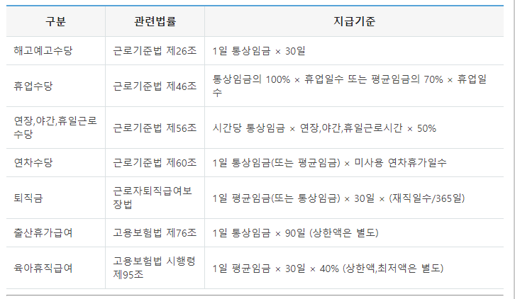 평균임금과 통상임금의 차이점과 계산법