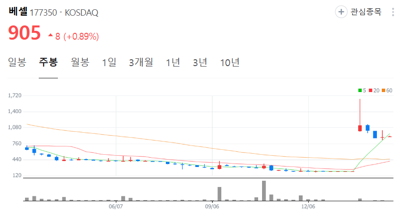 베셀-주가-주봉