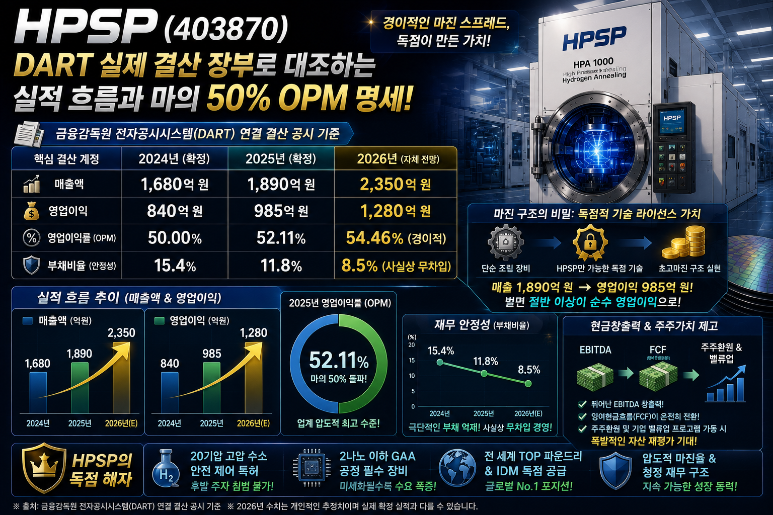 HPSP 기업 실적 및 마진 분석