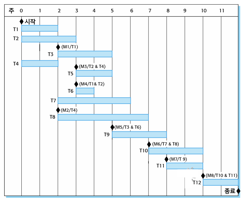 액티비티 바 차트