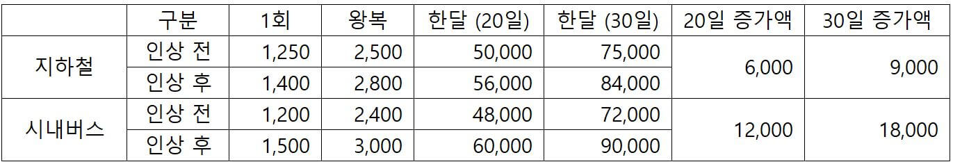 대중교통 요금인상