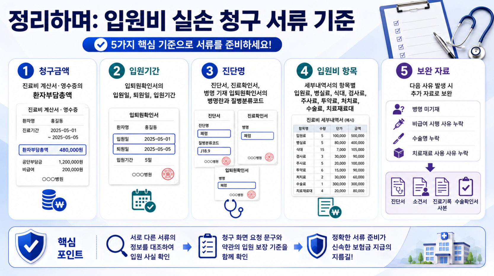 9. 입원비 실손 청구 서류 기준을 청구금액, 입원기간, 진단명, 입원비 항목, 보완 자료의 5가지 핵심 기준으로 정리한 가로형 인포그래픽