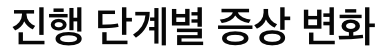 눈떨림 단계별 증상 변화