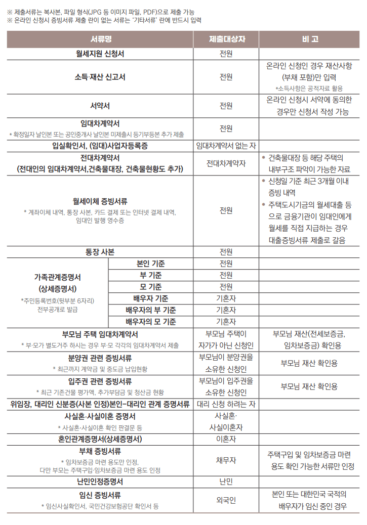 청년 월세 특별지원 제출 서류
