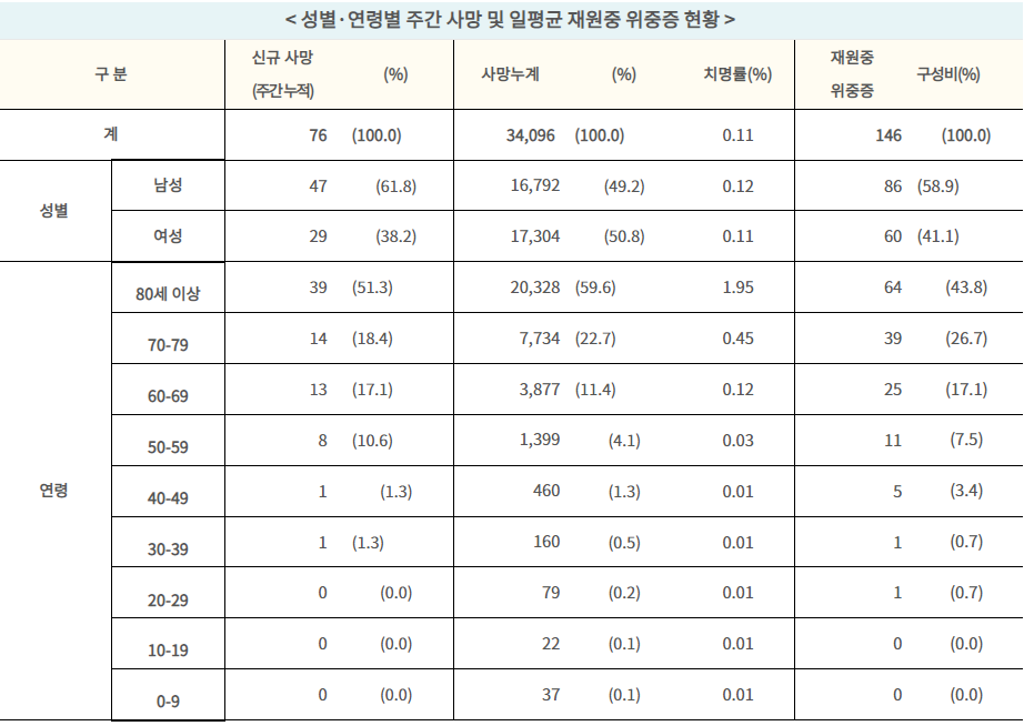 대중교통수단 및 벽이나 칸막이 없는 대형시설 내 개방형 약국도 3.20.(월)부터 마스크 착용 의무 해제