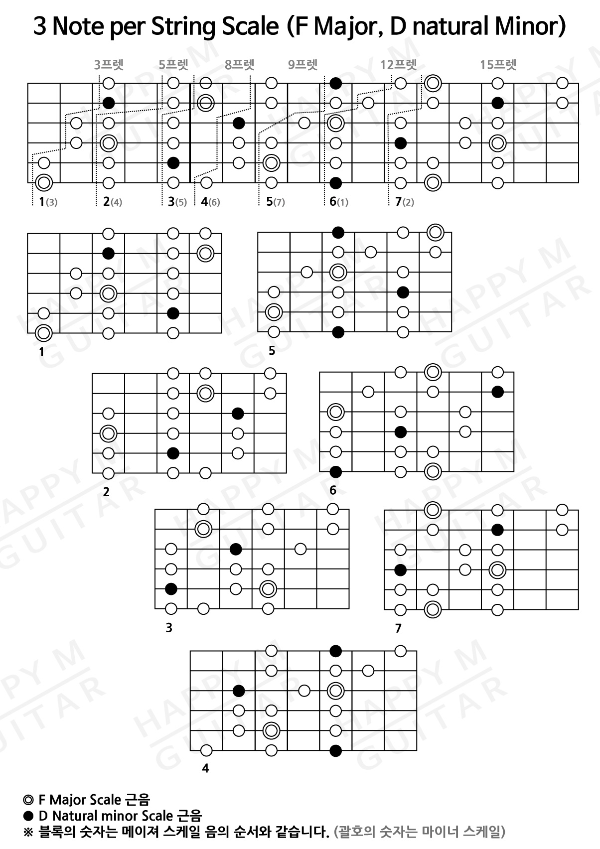 3-note-per-string-기타스케일-속주-해피엠기타