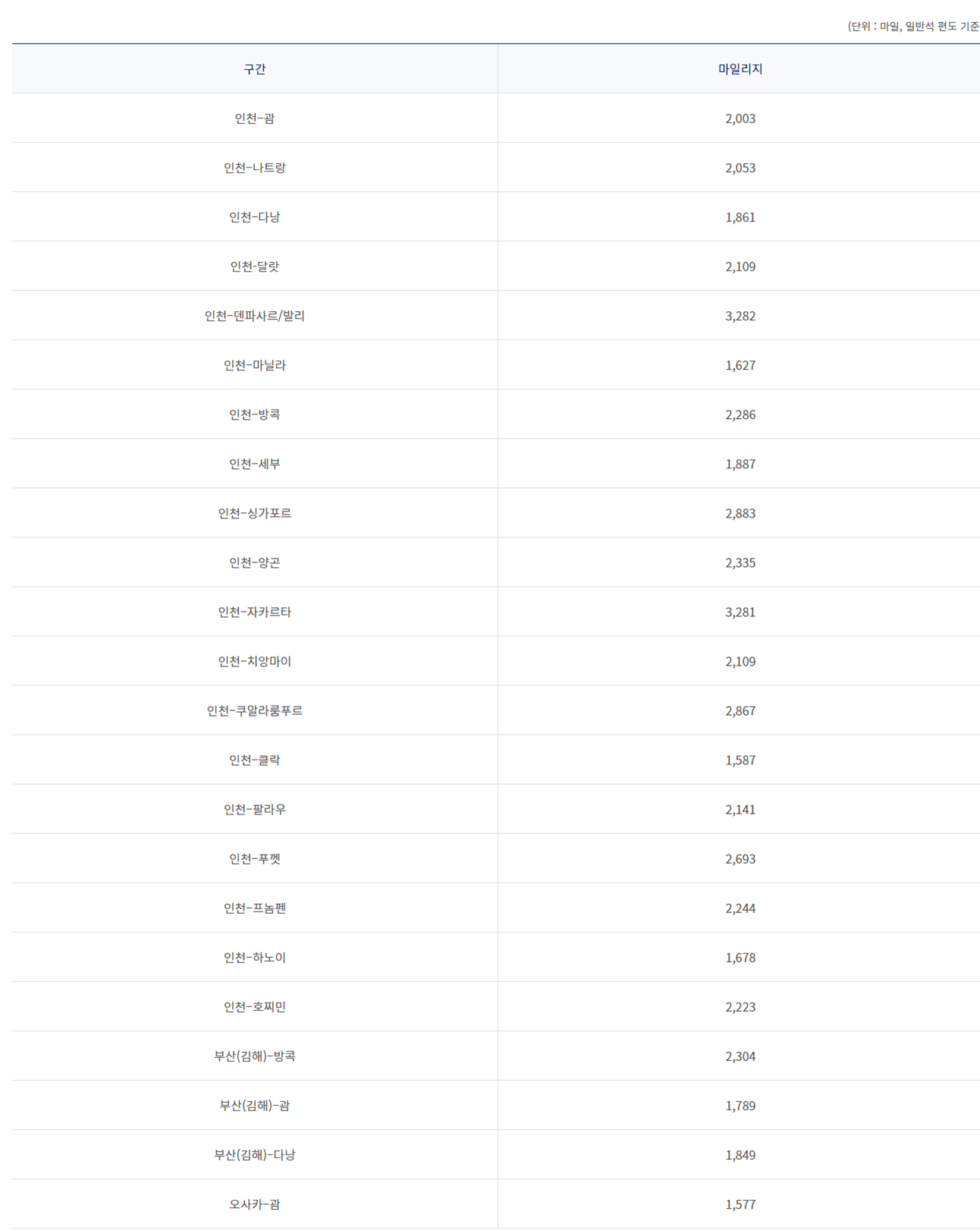 대한항공 구간별 승급별 마일리지 적립 및 적립률